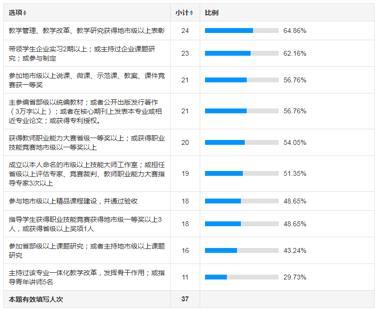 为民做实事、共解职称难